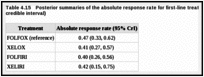 Table 4.15. Posterior summaries of the absolute response rate for first-line treatment (median with 95% credible interval).