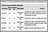 Table 4.24. First-line treatment toxicity rates used in the cost-effectiveness analysis.