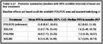 Table 4.17. Posterior summaries (median with 95% credible interval) of mean and median PFS for first-line treatment.