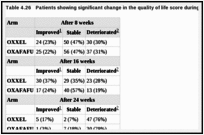 Table 4.26. Patients showing significant change in the quality of life score during treatment.