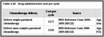 Table 4.30. Drug administration cost per cycle.