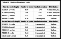 Table 4.31. Number of treatment cycles.