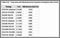 Table 4.35. Total costs and effectiveness by treatment strategy (in order of increasing cost).