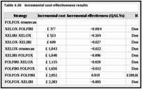 Table 4.36. Incremental cost effectiveness results.