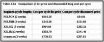 Table 4.34. Comparison of list price and discounted drug cost per cycle.