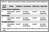 Table 4.6. Quality Assessment for studies reporting tumour related complications.