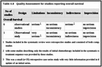 Table 4.8. Quality Assessment for studies reporting overall survival.