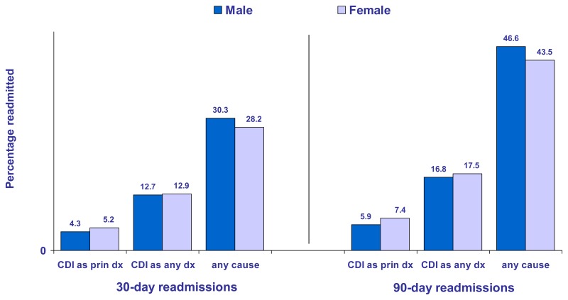 Figure 2 Readmissions Following Hospital Stays Associated With Cdi 30 Day And 90 Day 2870