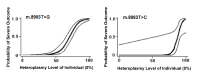 Figure 1. . Estimated probability of a severe outcome (95% CI) for an individual with the mtDNA m.
