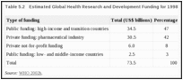 Table 5.2. Estimated Global Health Research and Development Funding for 1998.