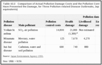 Table 43.3. Comparison of Actual Pollution Damage Costs and the Pollution Control Costs That Would Have Prevented the Damage, for Three Pollution-related Disease Outbreaks, Japan (¥ millions, 1989 equivalents).