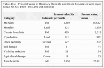 Table 43.4. Present Value of Monetary Benefits and Costs Associated with Implementation of the U.S. Clean Air Act, 1970–90 (1990 US$ billions).