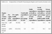Table 12.1. Composition of Health Financing by Region and Country Income Level, 2001 (Averages).
