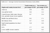 Table 12.2. Average Central Government Revenues, Early 2000s.