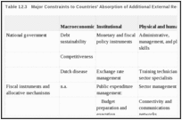 Table 12.3. Major Constraints to Countries' Absorption of Additional External Resources.