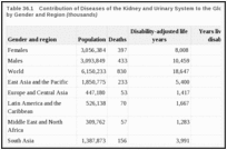 Table 36.1. Contribution of Diseases of the Kidney and Urinary System to the Global Burden of Disease by Gender and Region (thousands).