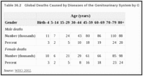 Table 36.2. Global Deaths Caused by Diseases of the Genitourinary System by Gender and Age.