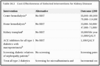 Table 36.3. Cost-Effectiveness of Selected Interventions for Kidney Disease.