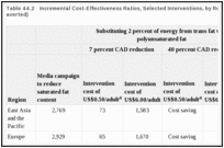 Table 44.2. Incremental Cost-Effectiveness Ratios, Selected Interventions, by Region (US$/DALY averted).