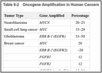 Table 6-2. Oncogene Amplification in Human Cancers.