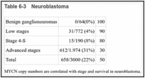 Table 6-3. Neuroblastoma.