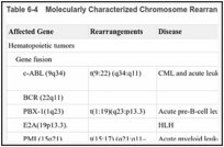 Table 6-4. Molecularly Characterized Chromosome Rearrangements in Tumors.