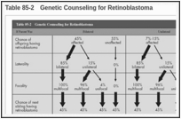 Table 85-2. Genetic Counseling for Retinoblastoma.