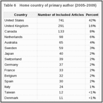 Table 6. Home country of primary author (2005–2009).