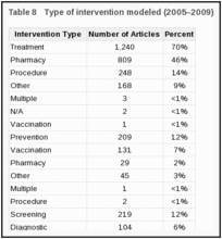 Table 8. Type of intervention modeled (2005–2009).