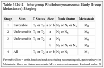 Table 142d-2. Intergroup Rhabdomyosarcoma Study Group Site-Modified TNM (Tumor, Node, Metastases) Staging.