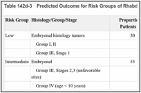 Table 142d-3. Predicted Outcome for Risk Groups of Rhabdomyosarcoma.