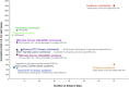 Figure 3. Cost/time comparisons for different assays proposed for assessing pluripotency.