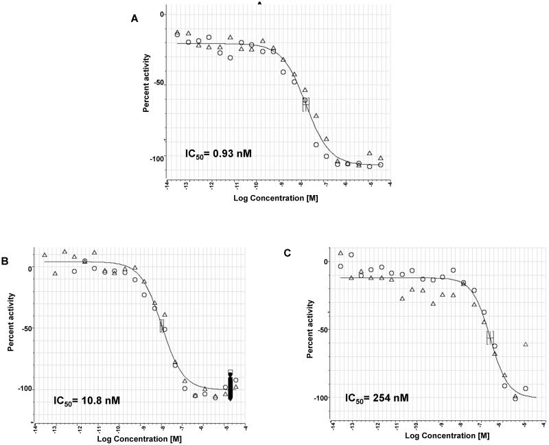 Figure 8. Comparison of ML278 to Prior Art Compounds with DiI-HDL Uptake.