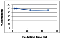 Fig. 4. Stability of ML221 in 1:1 PBS:ACN at ambient temp.