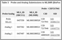 Table 3. Probe and Analog Submissions to MLSMR (BioFocus DPI) for APJ Antagonists.