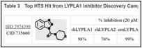 Table 3. Top HTS Hit from LYPLA1 Inhibitor Discovery Campaign.