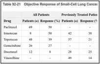 Table 92-21. Objective Response of Small-Cell Lung Cancer to Single Agents.