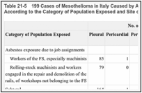 Table 21-5. 199 Cases of Mesothelioma in Italy Caused by Asbestos Used in Railroads: Distribution According to the Category of Population Exposed and Site of Neoplasia.