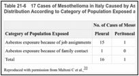 Table 21-6. 17 Cases of Mesothelioma in Italy Caused by Asbestos Used in Sugar Refinery Plants: Distribution According to Category of Population Exposed and Site of Neoplasia.