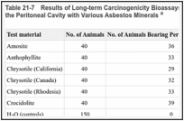 Table 21-7. Results of Long-term Carcinogenicity Bioassays of Sprague-Dawley Rats Injected into the Peritoneal Cavity with Various Asbestos Minerals a.