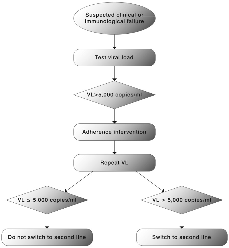 Fig. 1. Targeted viral load strategy for failure and switching.