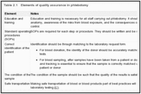 Table 2.1. Elements of quality assurance in phlebotomy.