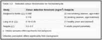 Table 3.2. Selected odour thresholds for formaldehyde.