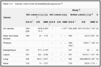 Table 3.3. Cancer risks from formaldehyde exposure.