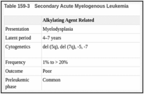 Table 159-3. Secondary Acute Myelogenous Leukemia.