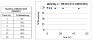 Figure 6b. Stability of ML262 in 50% acetonitrile: water.