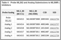 Table 4. Probe ML262 and Analog Submissions to MLSMR (BioFocus DPI) for lipid droplet Inhibitors.