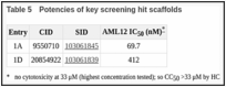 Table 5. Potencies of key screening hit scaffolds.