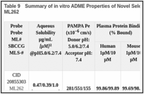 Table 9. Summary of in vitro ADME Properties of Novel Selection of Lipid Droplet Inhibitor Probes ML262.