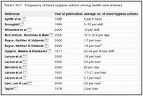 Table I.16.1. Frequency of hand hygiene actions among health-care workers.